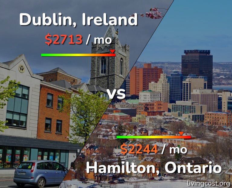 Cost of living in Dublin vs Hamilton infographic