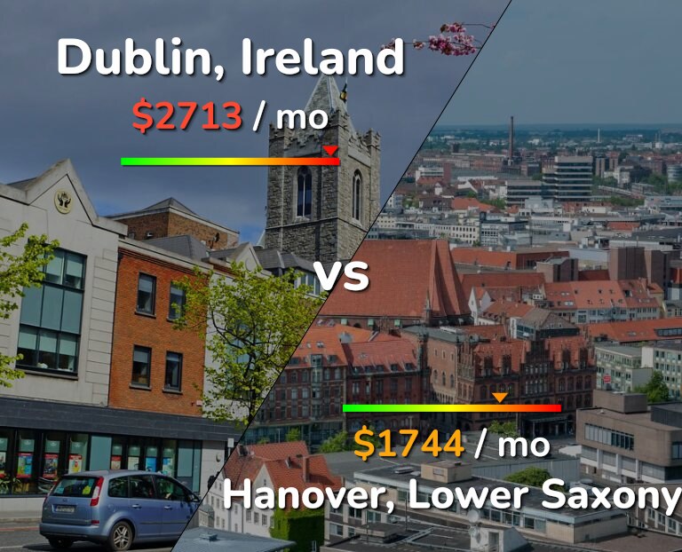 Cost of living in Dublin vs Hanover infographic