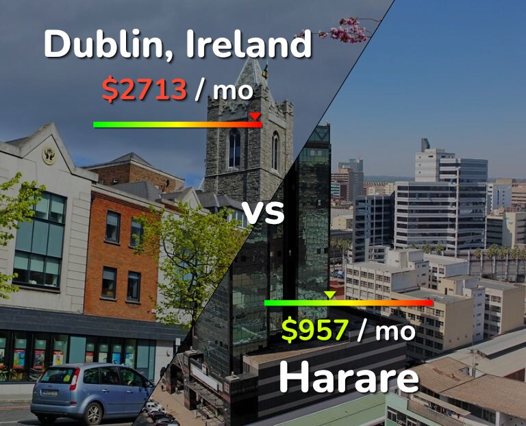 Cost of living in Dublin vs Harare infographic