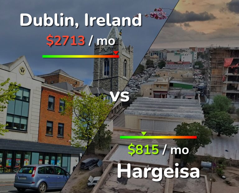 Cost of living in Dublin vs Hargeisa infographic