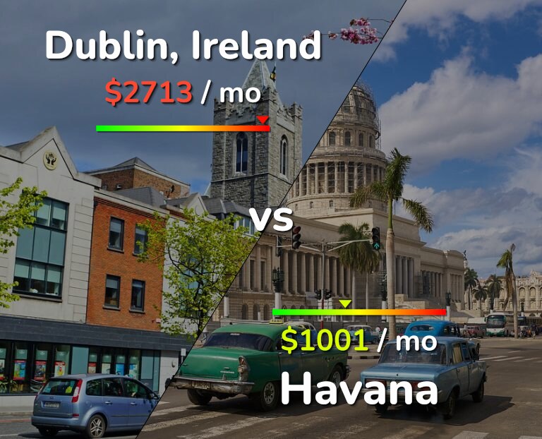 Cost of living in Dublin vs Havana infographic