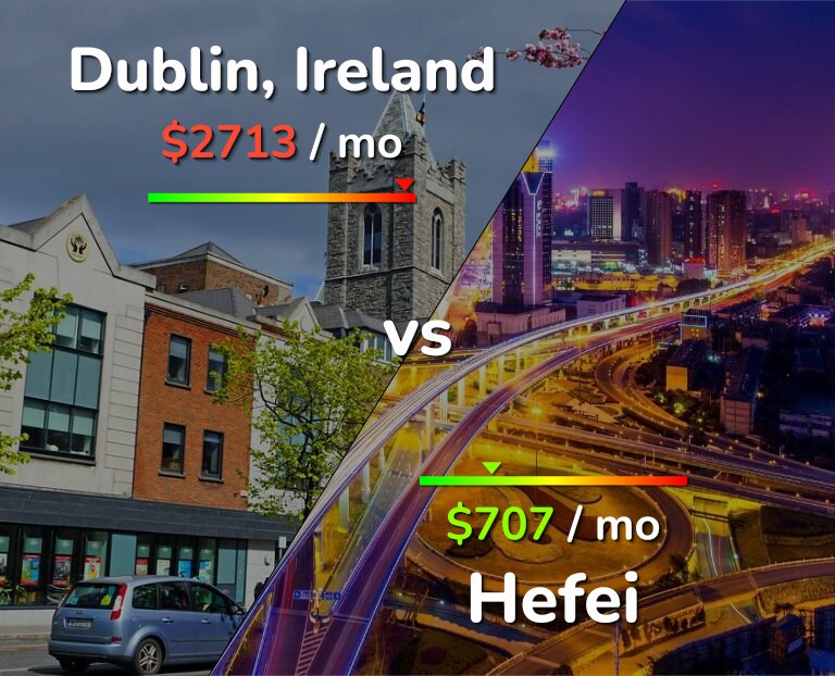 Cost of living in Dublin vs Hefei infographic
