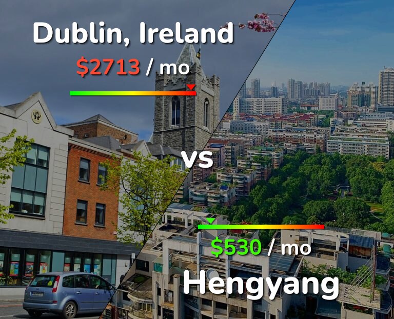 Cost of living in Dublin vs Hengyang infographic