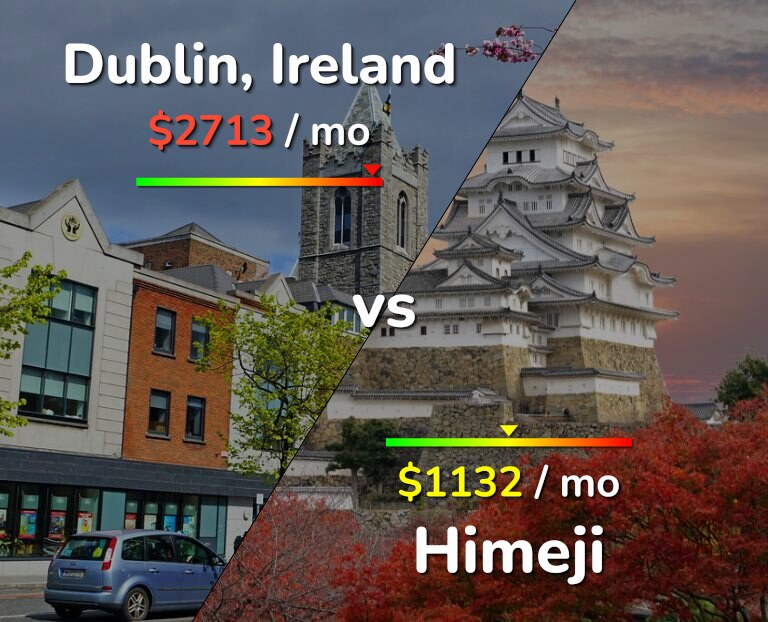 Cost of living in Dublin vs Himeji infographic