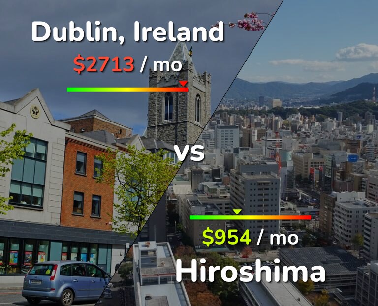 Cost of living in Dublin vs Hiroshima infographic