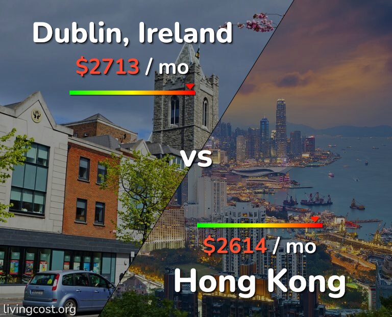 Cost of living in Dublin vs Hong Kong infographic
