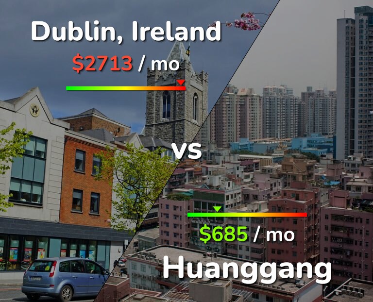 Cost of living in Dublin vs Huanggang infographic