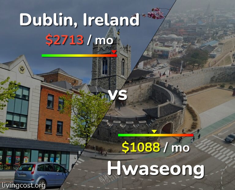 Cost of living in Dublin vs Hwaseong infographic