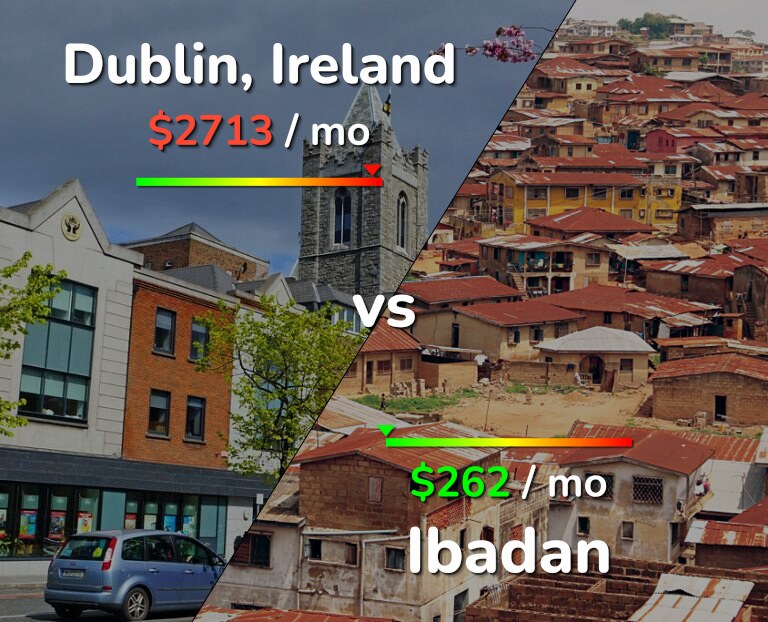 Cost of living in Dublin vs Ibadan infographic