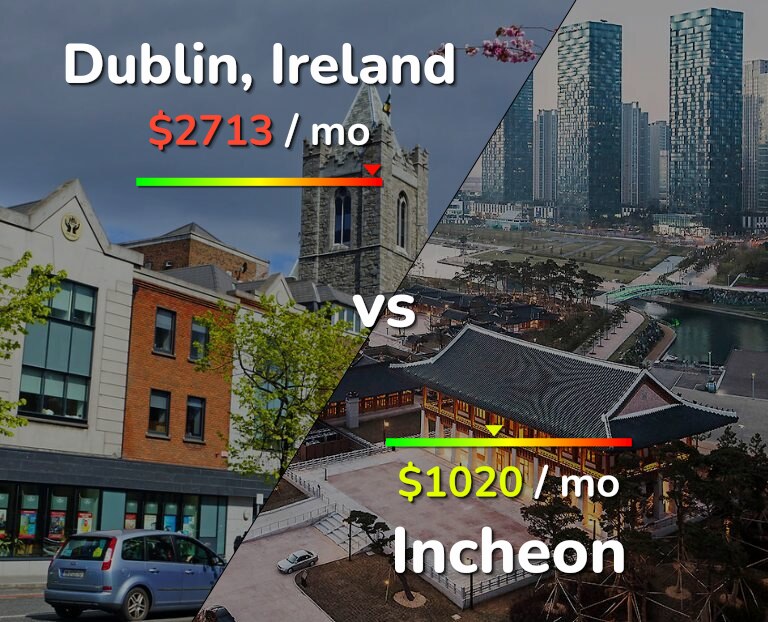 Cost of living in Dublin vs Incheon infographic