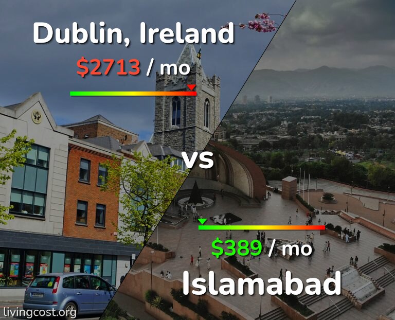 Cost of living in Dublin vs Islamabad infographic