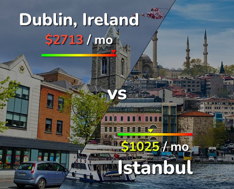 Cost of living in Dublin vs Istanbul infographic