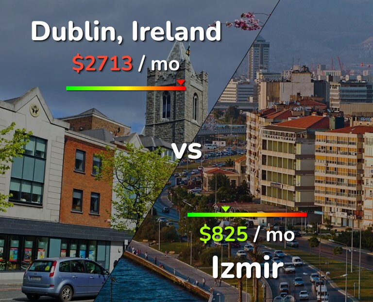 Cost of living in Dublin vs Izmir infographic