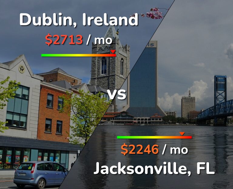 Cost of living in Dublin vs Jacksonville infographic