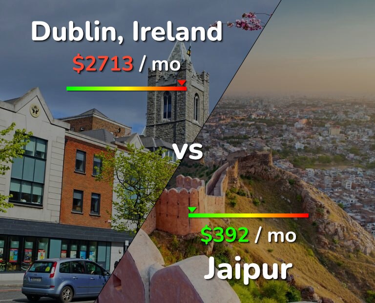 Cost of living in Dublin vs Jaipur infographic