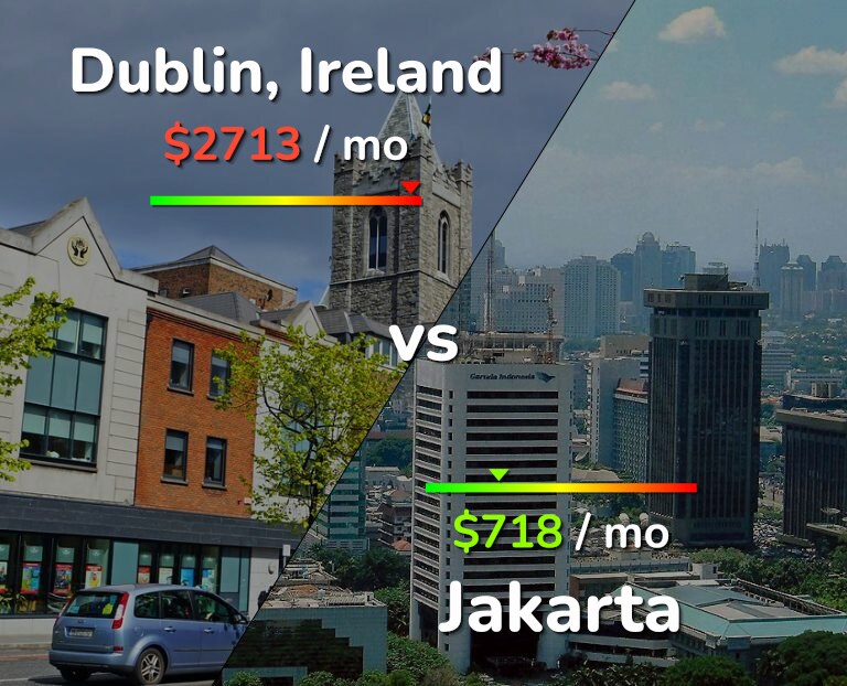 Cost of living in Dublin vs Jakarta infographic