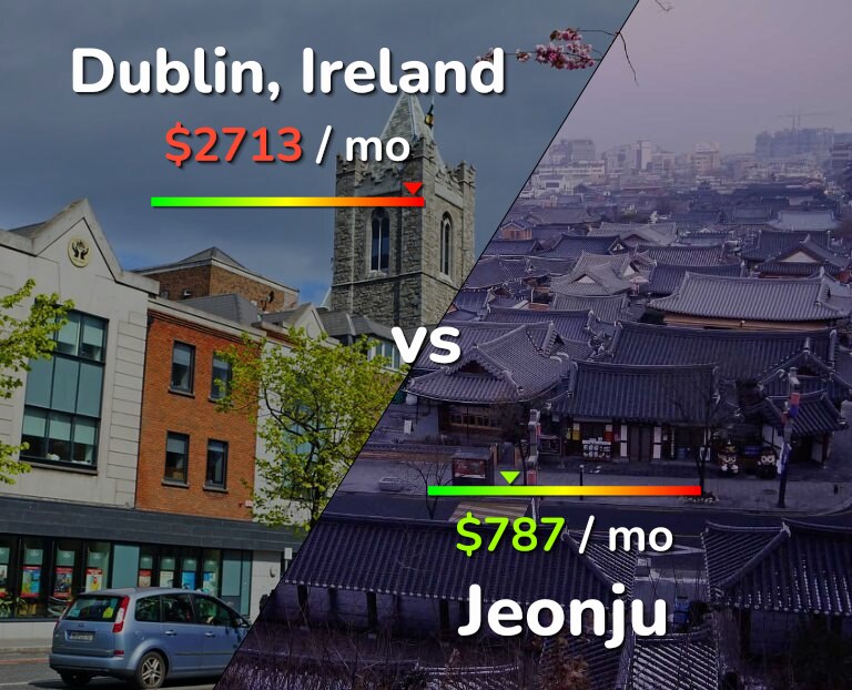 Cost of living in Dublin vs Jeonju infographic
