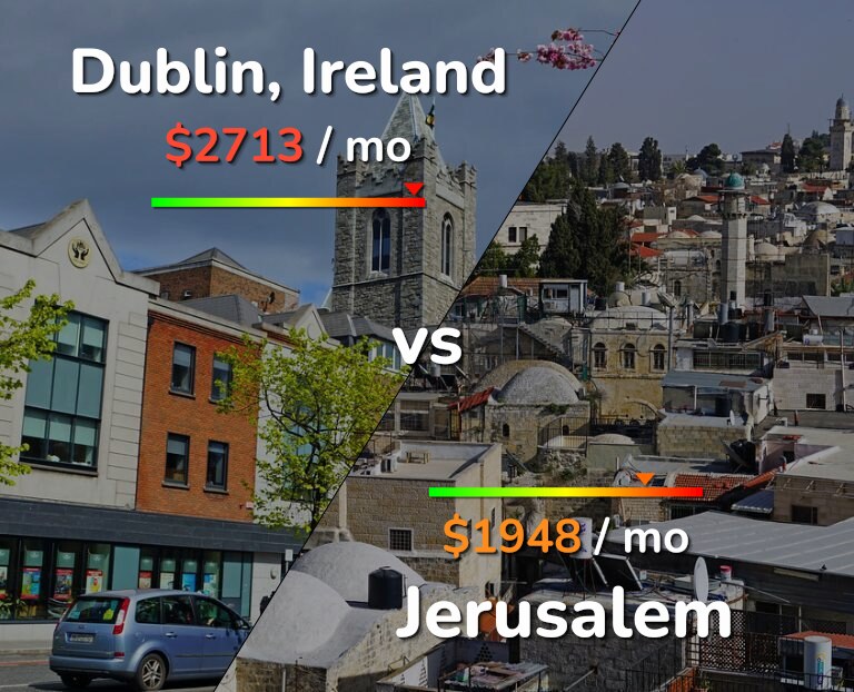 Cost of living in Dublin vs Jerusalem infographic