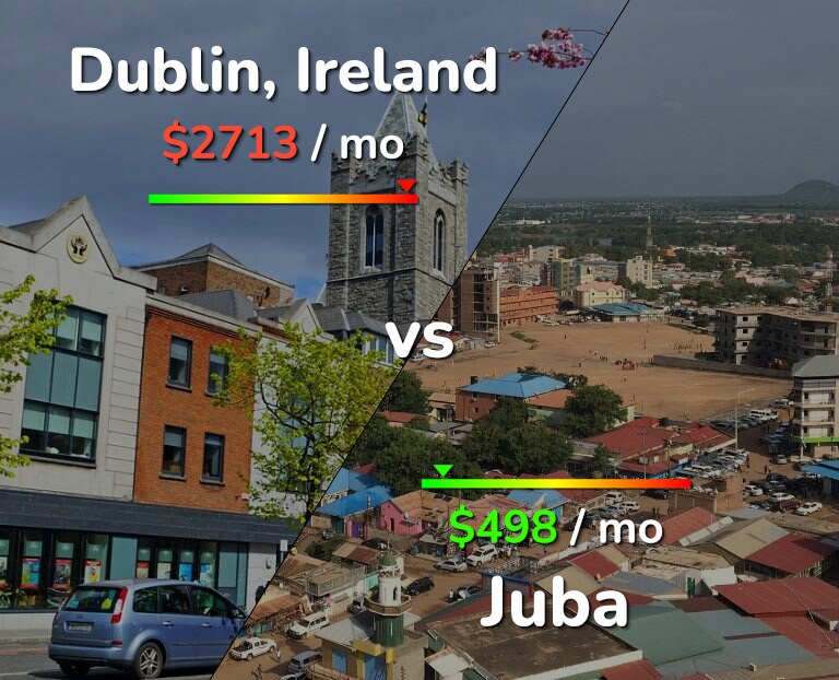 Cost of living in Dublin vs Juba infographic