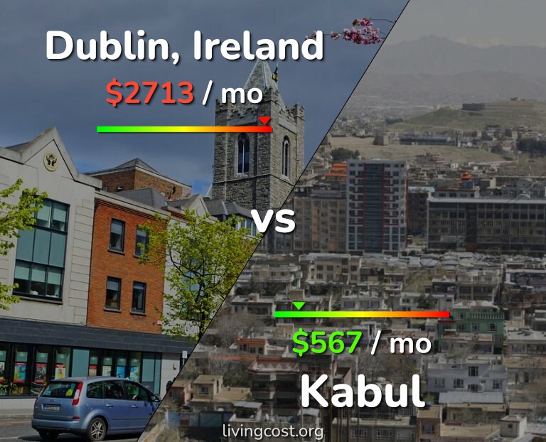 Cost of living in Dublin vs Kabul infographic