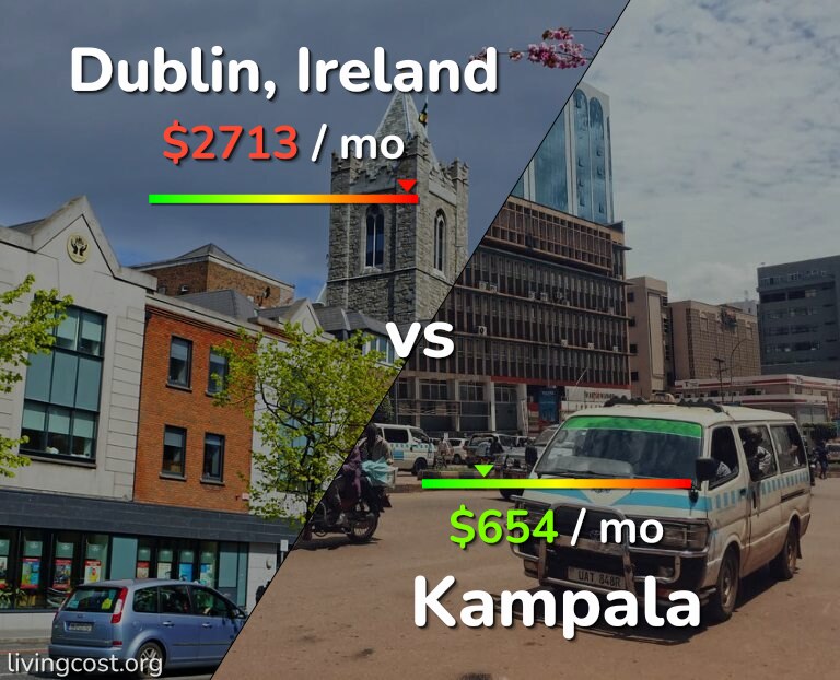 Cost of living in Dublin vs Kampala infographic