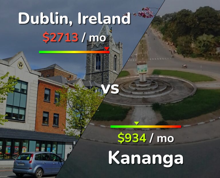 Cost of living in Dublin vs Kananga infographic