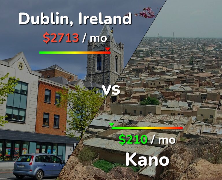 Cost of living in Dublin vs Kano infographic