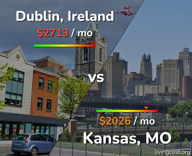 Cost of living in Dublin vs Kansas infographic