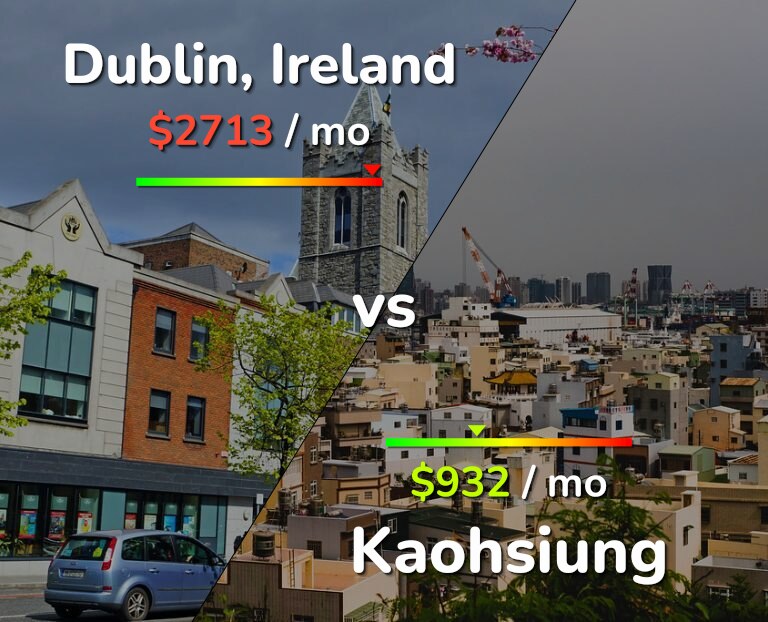 Cost of living in Dublin vs Kaohsiung infographic