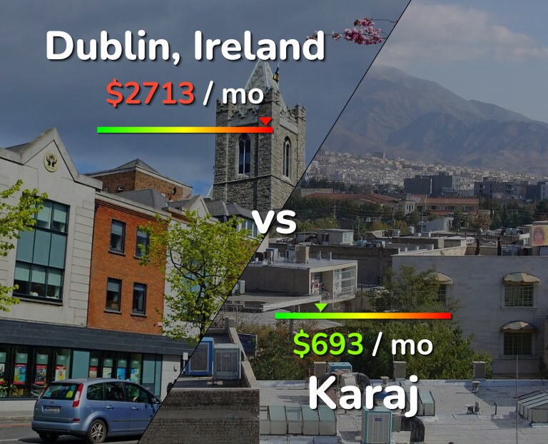 Cost of living in Dublin vs Karaj infographic