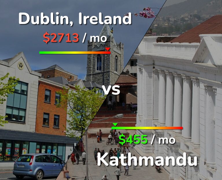 Cost of living in Dublin vs Kathmandu infographic