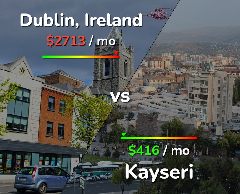 Cost of living in Dublin vs Kayseri infographic