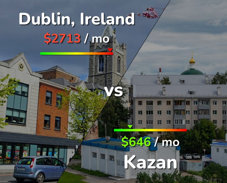 Cost of living in Dublin vs Kazan infographic