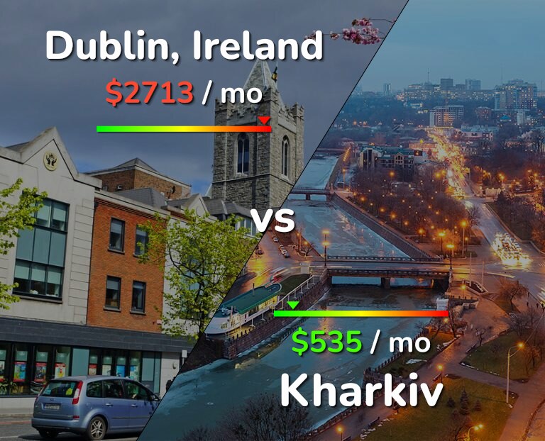 Cost of living in Dublin vs Kharkiv infographic