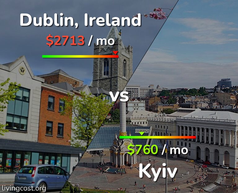 Cost of living in Dublin vs Kyiv infographic