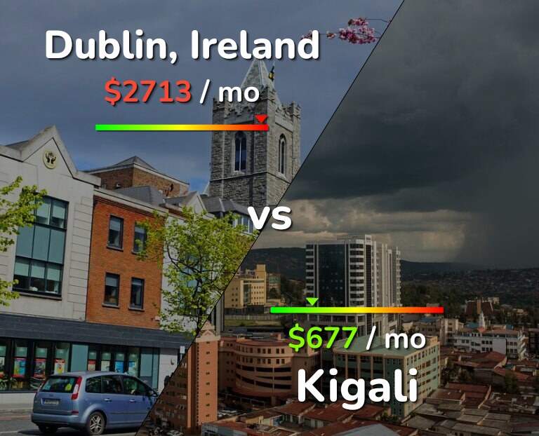 Cost of living in Dublin vs Kigali infographic