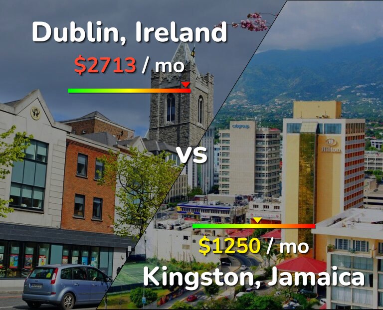 Cost of living in Dublin vs Kingston infographic