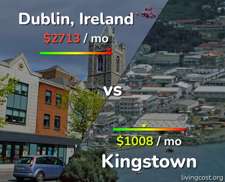 Cost of living in Dublin vs Kingstown infographic