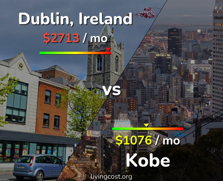 Cost of living in Dublin vs Kobe infographic