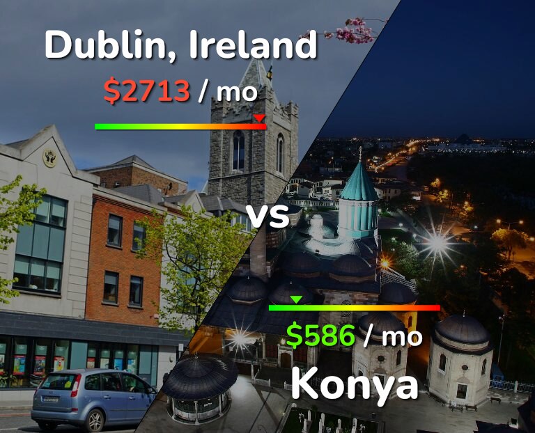 Cost of living in Dublin vs Konya infographic