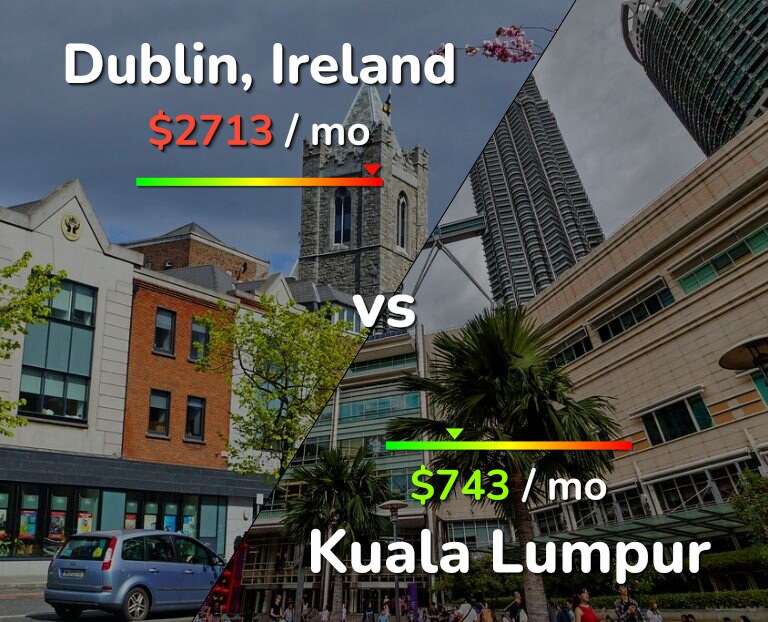 Cost of living in Dublin vs Kuala Lumpur infographic