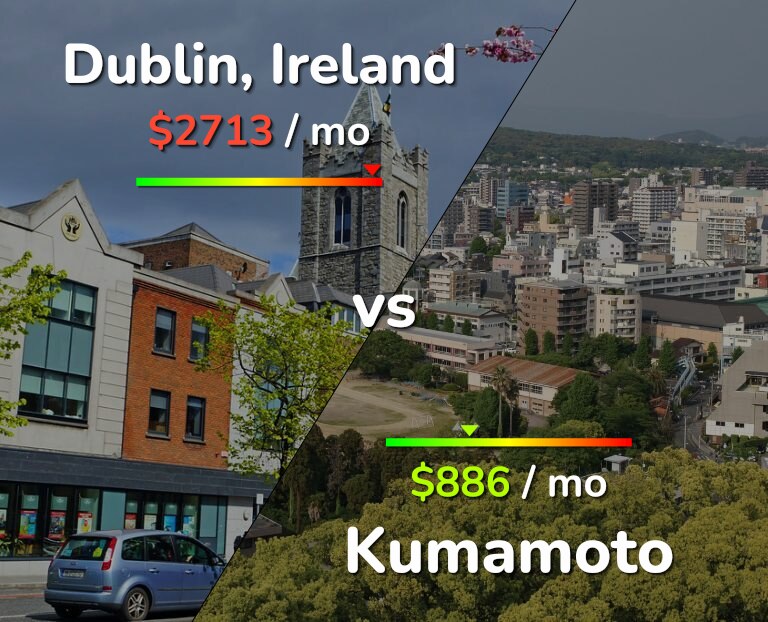 Cost of living in Dublin vs Kumamoto infographic