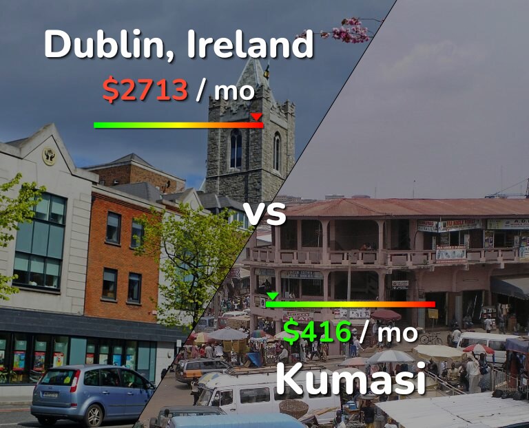 Cost of living in Dublin vs Kumasi infographic