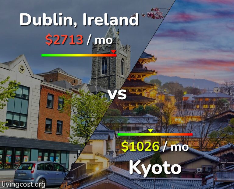 Cost of living in Dublin vs Kyoto infographic