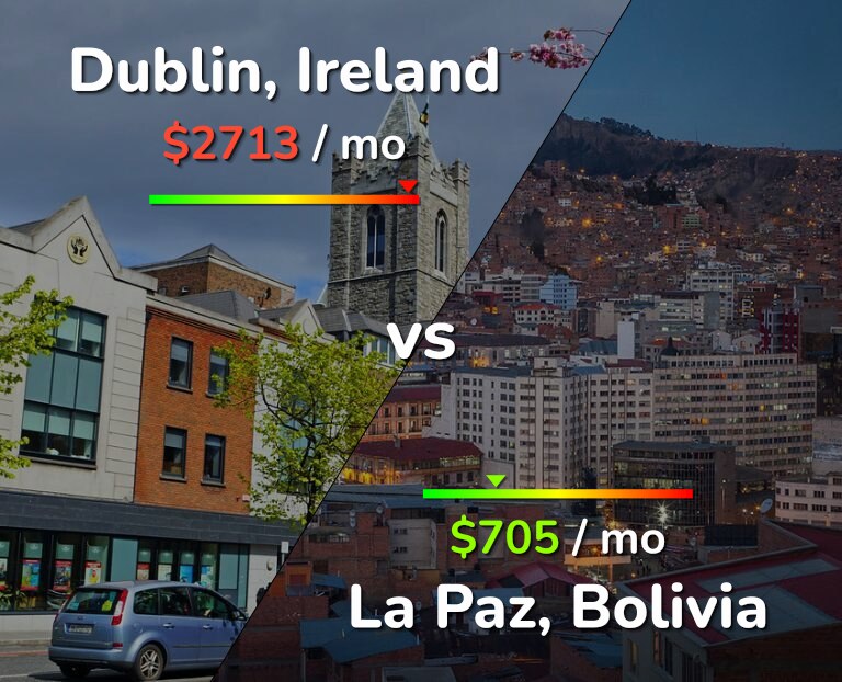 Cost of living in Dublin vs La Paz infographic