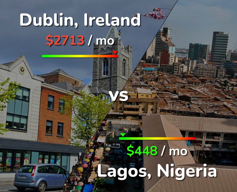 Cost of living in Dublin vs Lagos infographic