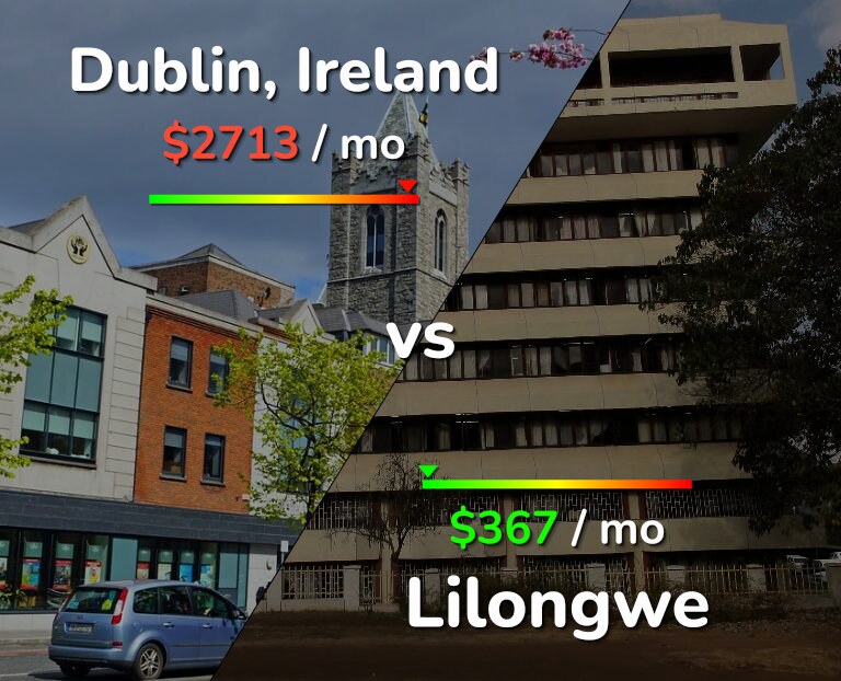Cost of living in Dublin vs Lilongwe infographic