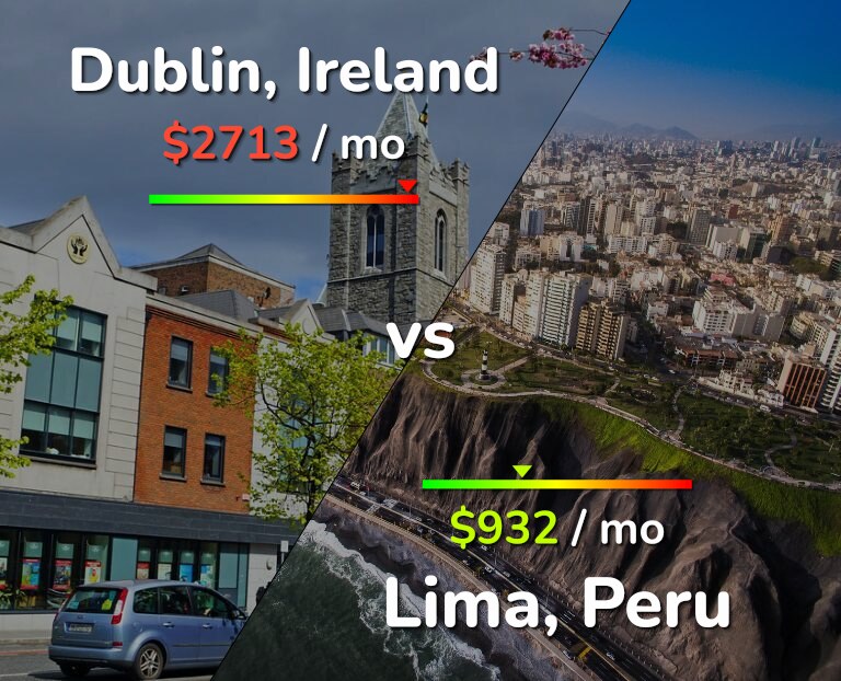 Cost of living in Dublin vs Lima infographic
