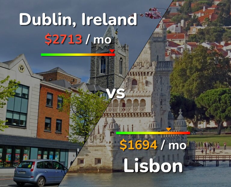 Cost of living in Dublin vs Lisbon infographic
