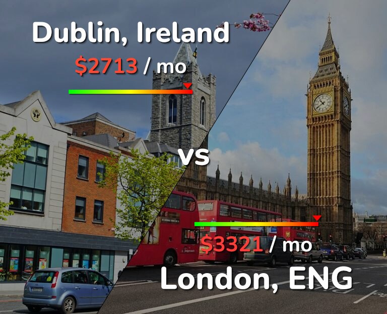 Cost of living in Dublin vs London infographic